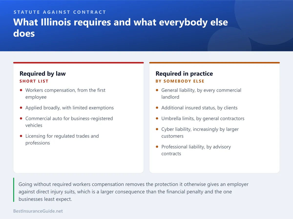 Comparison panel showing which business insurance Illinois requires by statute and which is required by contracts and landlords