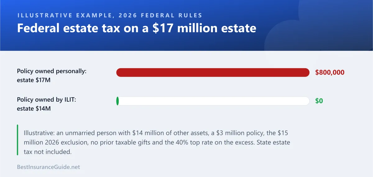 Bar chart of an illustrative federal estate tax bill on a $17 million estate: $800,000 if the $3 million life insurance policy is owned personally, and $0 if an ILIT owns the policy and the taxable estate is $14 million