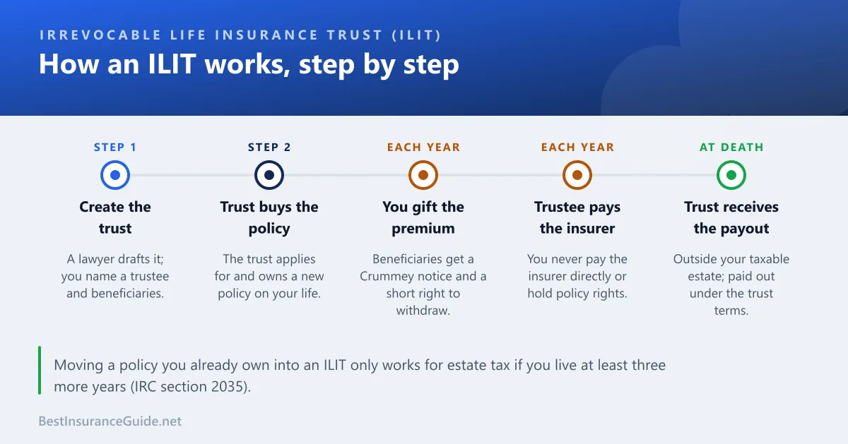 Timeline of how an irrevocable life insurance trust works: create the trust, the trust buys the policy, you gift the premium each year with Crummey notices to beneficiaries, the trustee pays the insurer, and at death the trust receives the payout outside your taxable estate