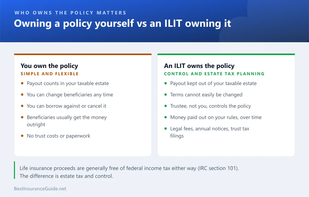 Comparison of owning a life insurance policy yourself, where the payout counts in your taxable estate but you keep full control, and an ILIT owning it, where the payout stays out of your estate but the terms cannot easily be changed and there are trust costs