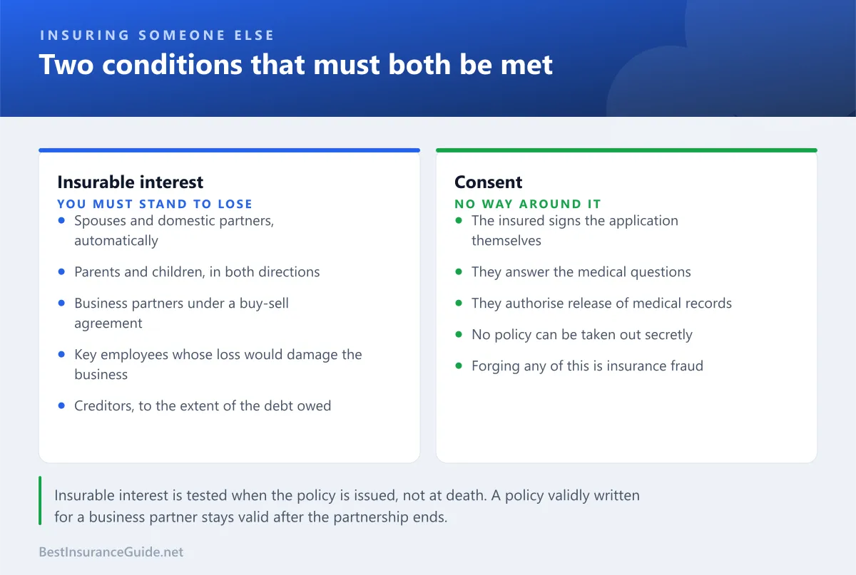 Comparison panel showing the two requirements for insuring another person: insurable interest and their consent, with examples of relationships that qualify