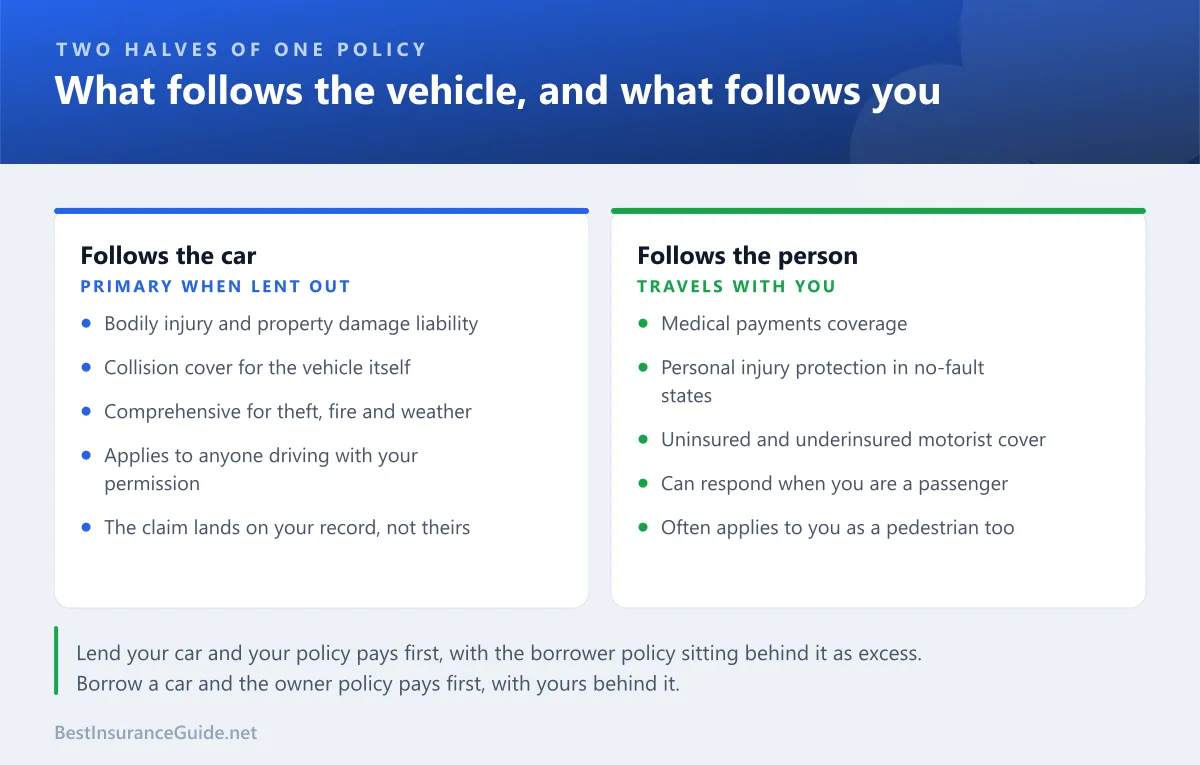 Comparison panel showing which parts of a car insurance policy follow the vehicle and which follow the person, including liability, collision, medical payments and personal injury protection