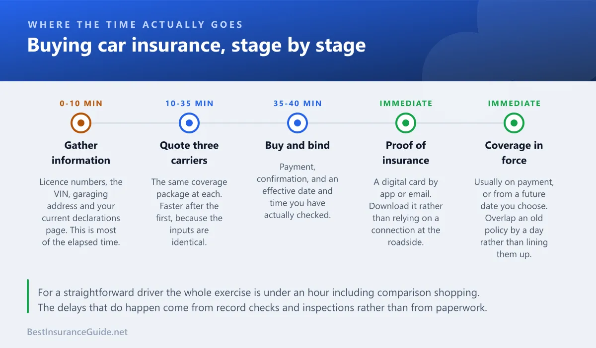 Timeline showing how long each stage of buying car insurance actually takes, from gathering documents to holding proof of cover