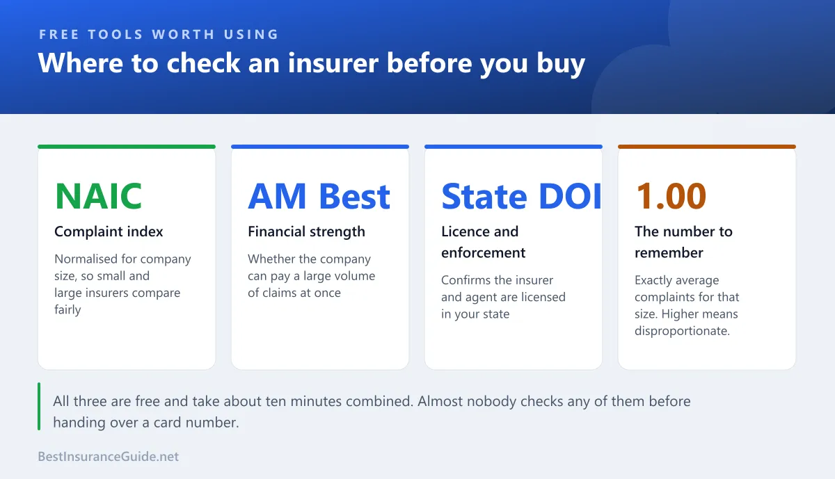 Panel showing free tools for checking an insurer: NAIC complaint index, AM Best financial strength, state department of insurance licence lookup, and the 1.00 benchmark