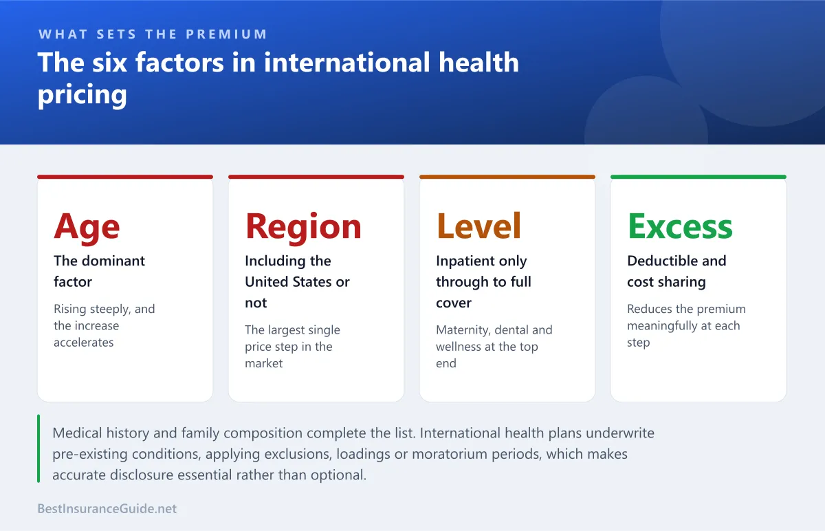 Statistics panel showing the factors that drive international health insurance pricing