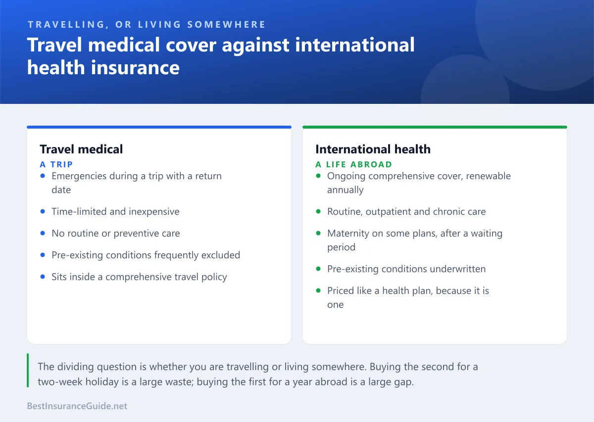 Comparison panel showing the difference between travel medical cover and international health insurance