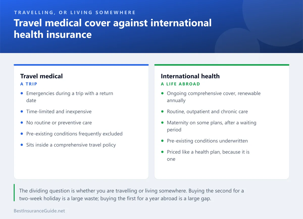Comparison panel showing the difference between travel medical cover and international health insurance
