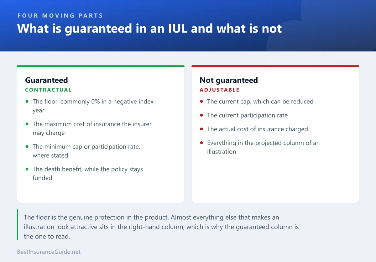 Comparison panel showing the components of an indexed universal life policy and how each one affects the outcome