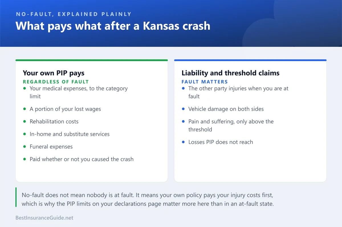 Comparison panel showing what personal injury protection pays for in Kansas and what remains a liability claim against the at-fault driver