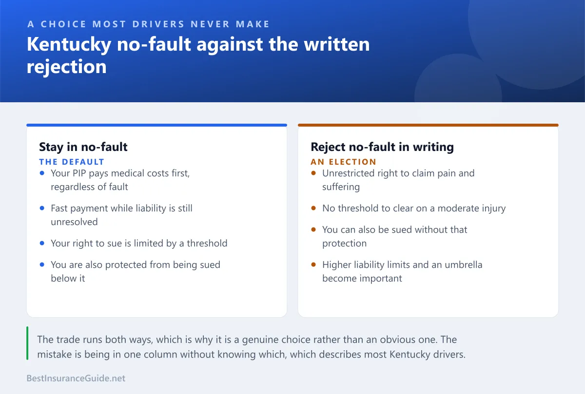 Comparison panel showing the Kentucky no-fault default against the rejected-tort election, and what each gives up