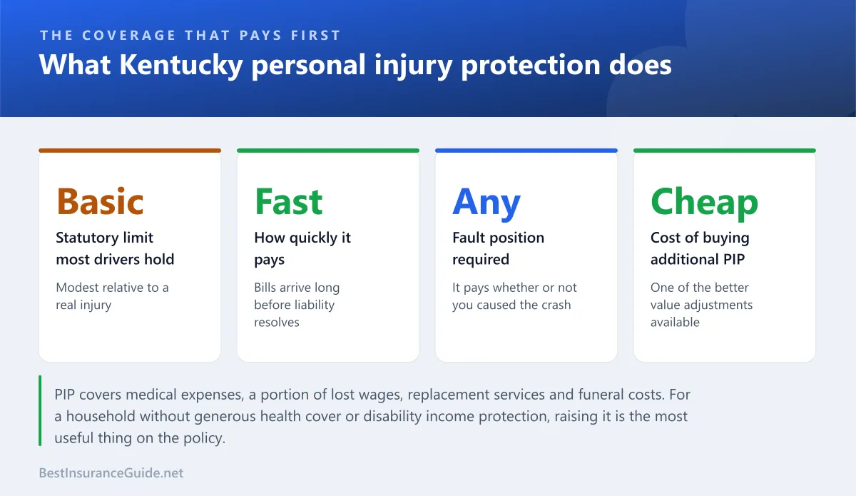Statistics panel showing what Kentucky personal injury protection pays for, the basic limit and why additional PIP is worth buying