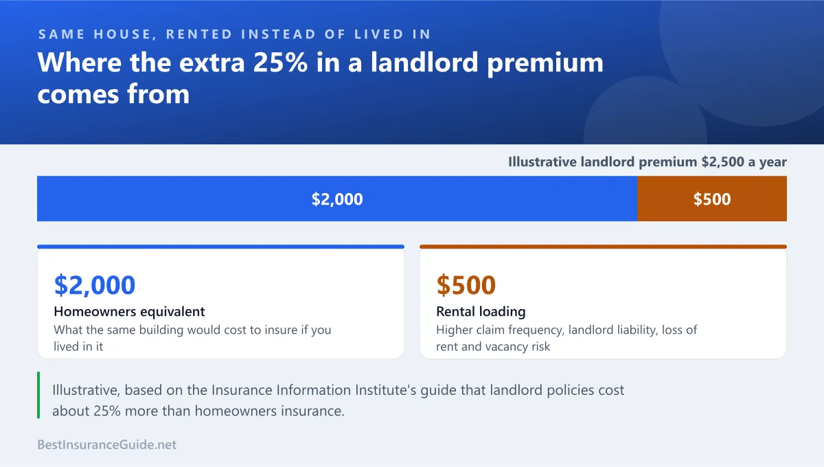 Split bar showing how an illustrative landlord insurance premium compares with homeowners insurance on the same house