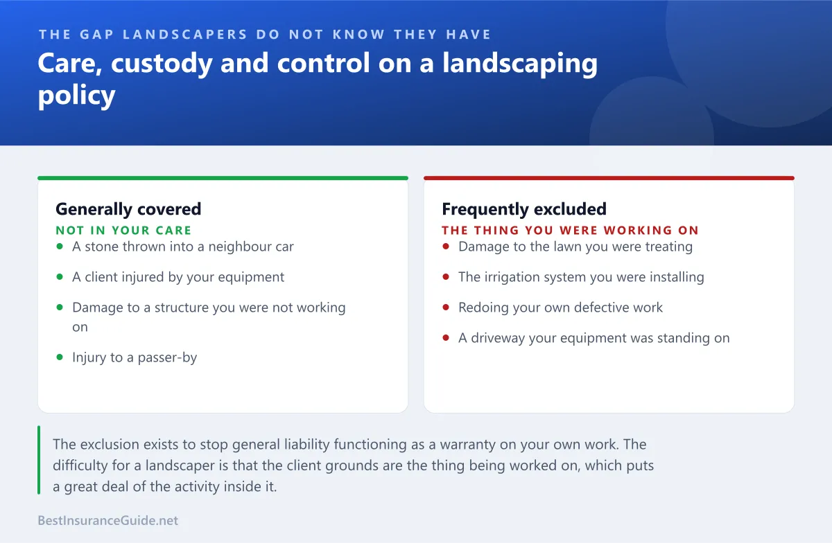 Comparison panel showing which landscaping damage general liability covers and which falls into the care custody and control exclusion