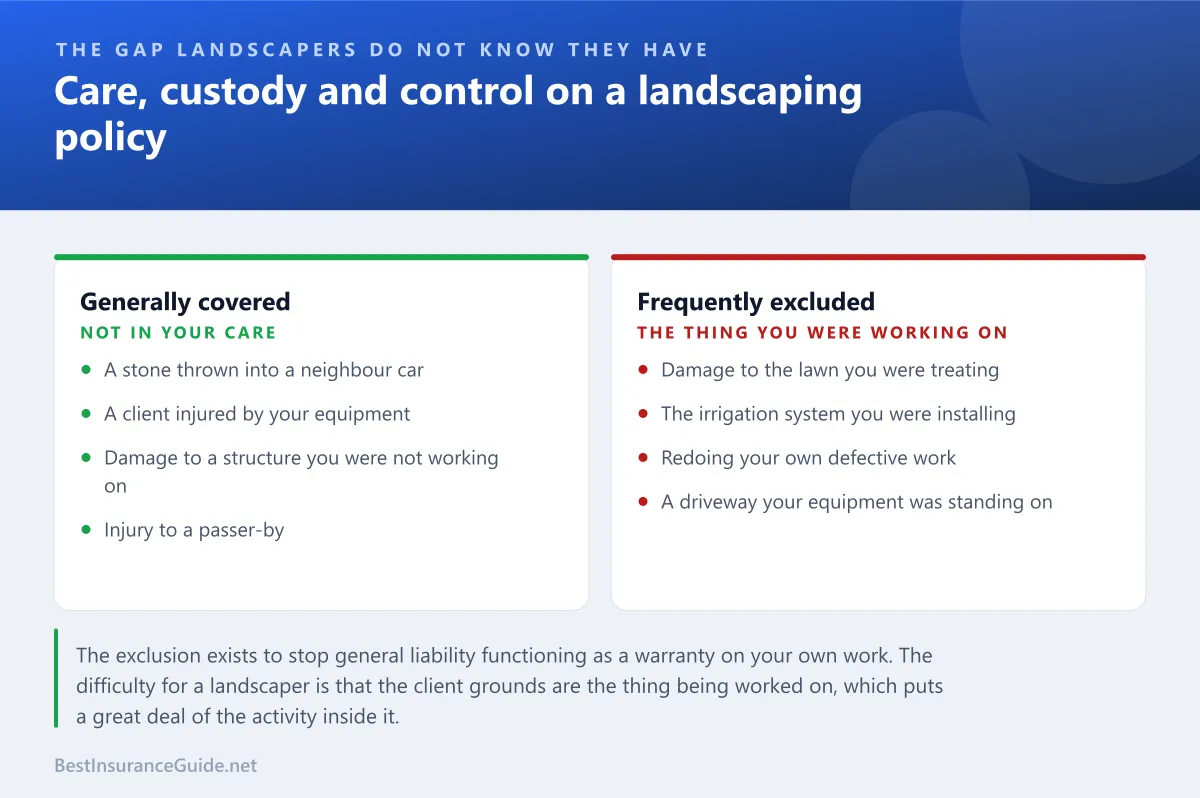 Comparison panel showing which landscaping damage general liability covers and which falls into the care custody and control exclusion