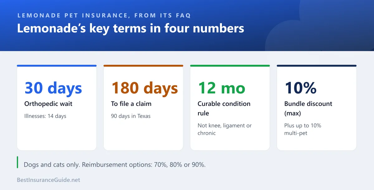 Key numbers for Lemonade pet insurance from its FAQ
