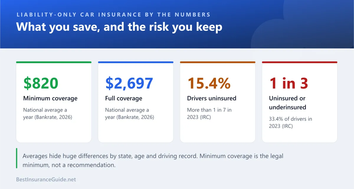 Statistics panel showing the national average cost of minimum and full coverage car insurance and the share of uninsured and underinsured drivers