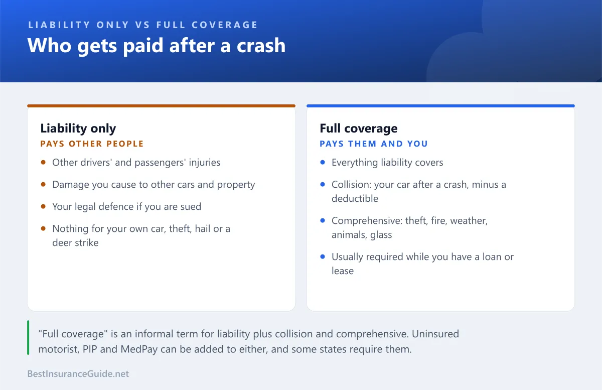 Comparison of liability-only and full coverage car insurance showing that liability pays other people while full coverage also pays for your own car