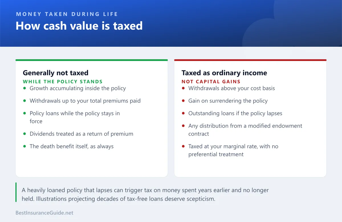 Comparison panel showing the tax treatment of withdrawals, loans and surrender on a permanent life insurance policy cash value