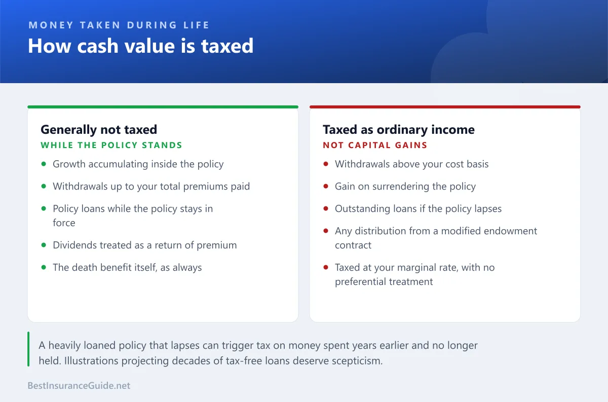 Comparison panel showing the tax treatment of withdrawals, loans and surrender on a permanent life insurance policy cash value