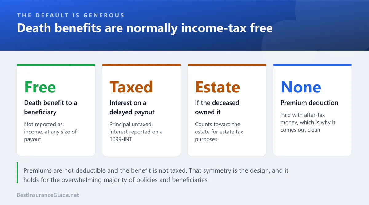 Statistics panel showing the default tax treatment of a life insurance death benefit and the five situations that change it