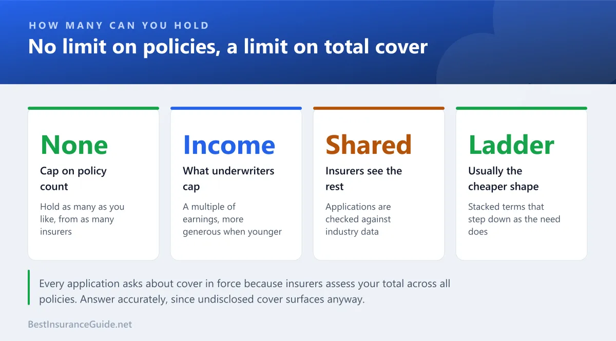 Statistics panel showing how insurers assess total life insurance cover across multiple policies using income multiples and financial underwriting limits