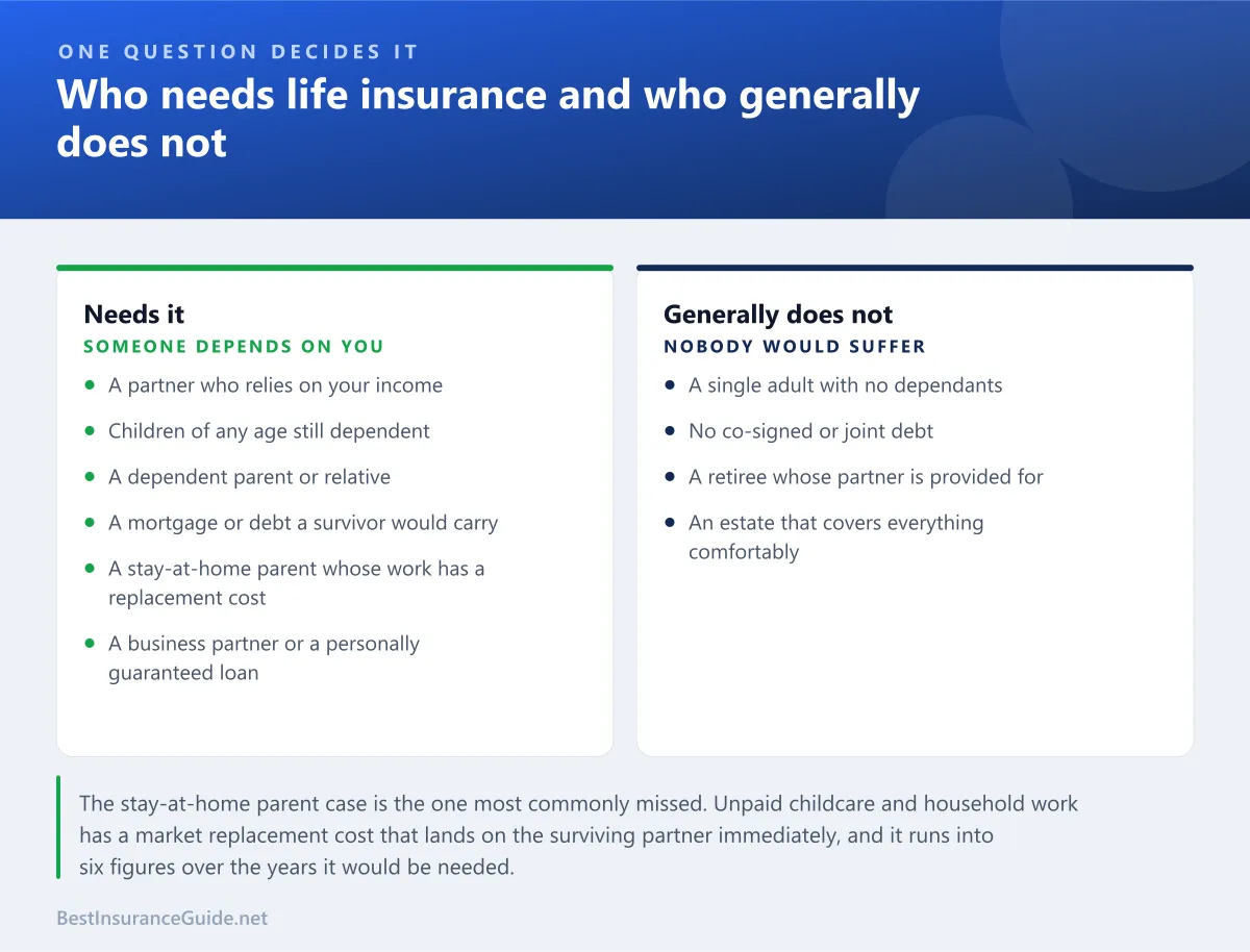 Comparison panel showing who genuinely needs life insurance and who generally does not