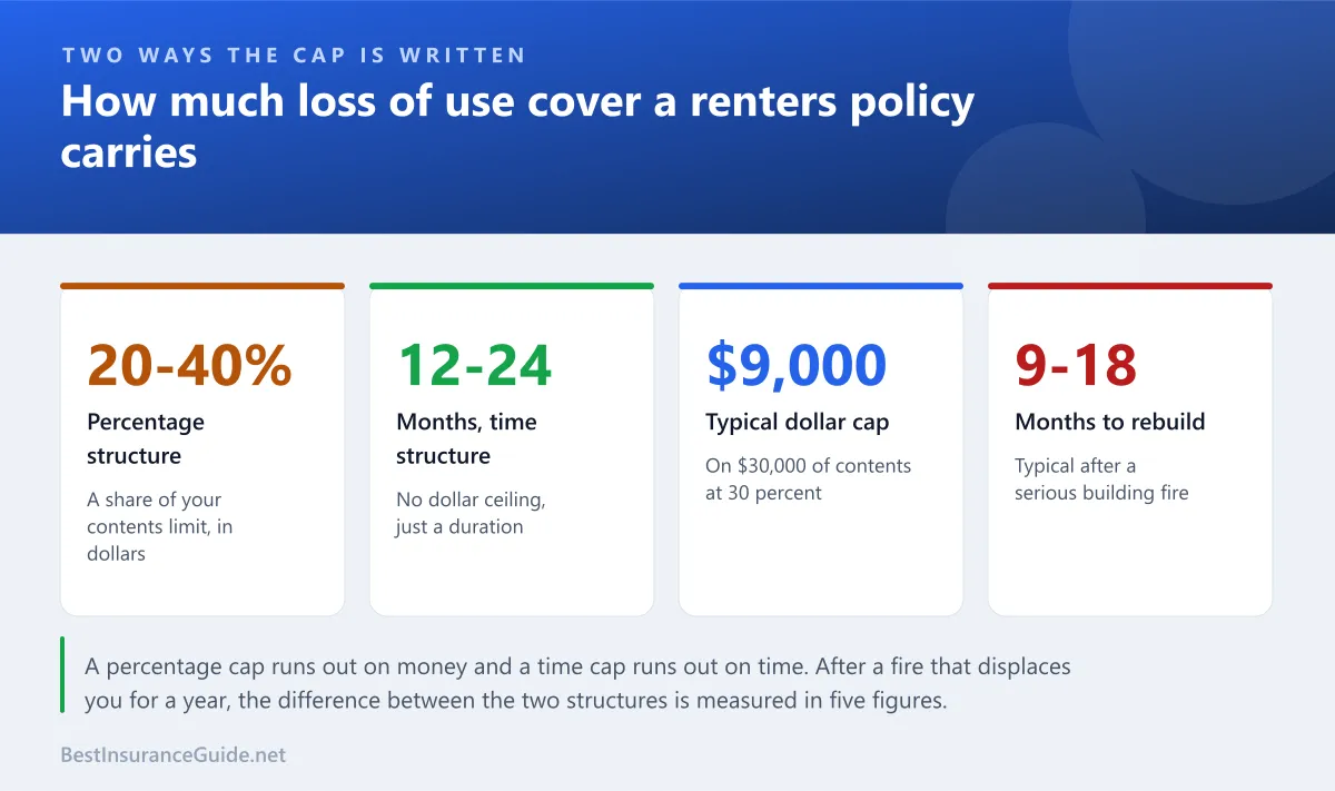 Statistics panel showing how renters loss of use limits are expressed, either as a percentage of the contents limit or as a time cap
