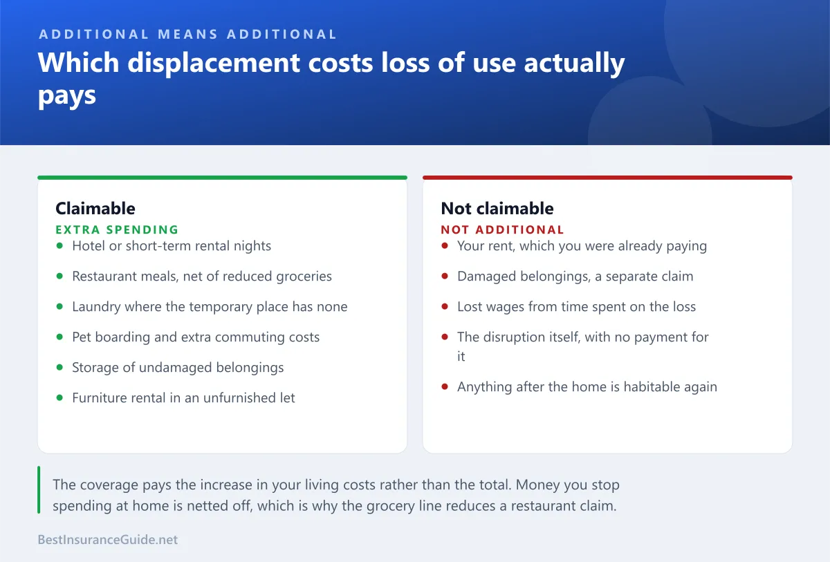 Comparison panel showing which displacement costs count as additional living expenses and which do not