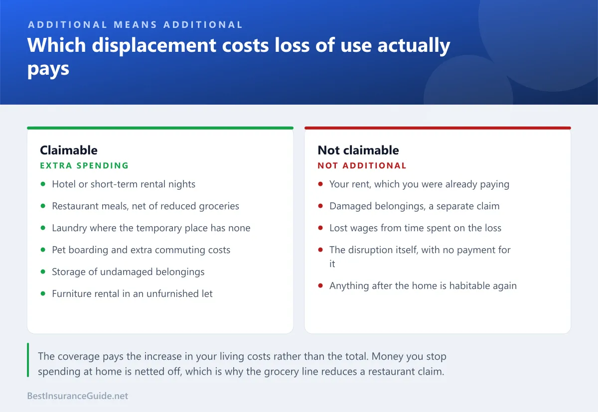 Comparison panel showing which displacement costs count as additional living expenses and which do not