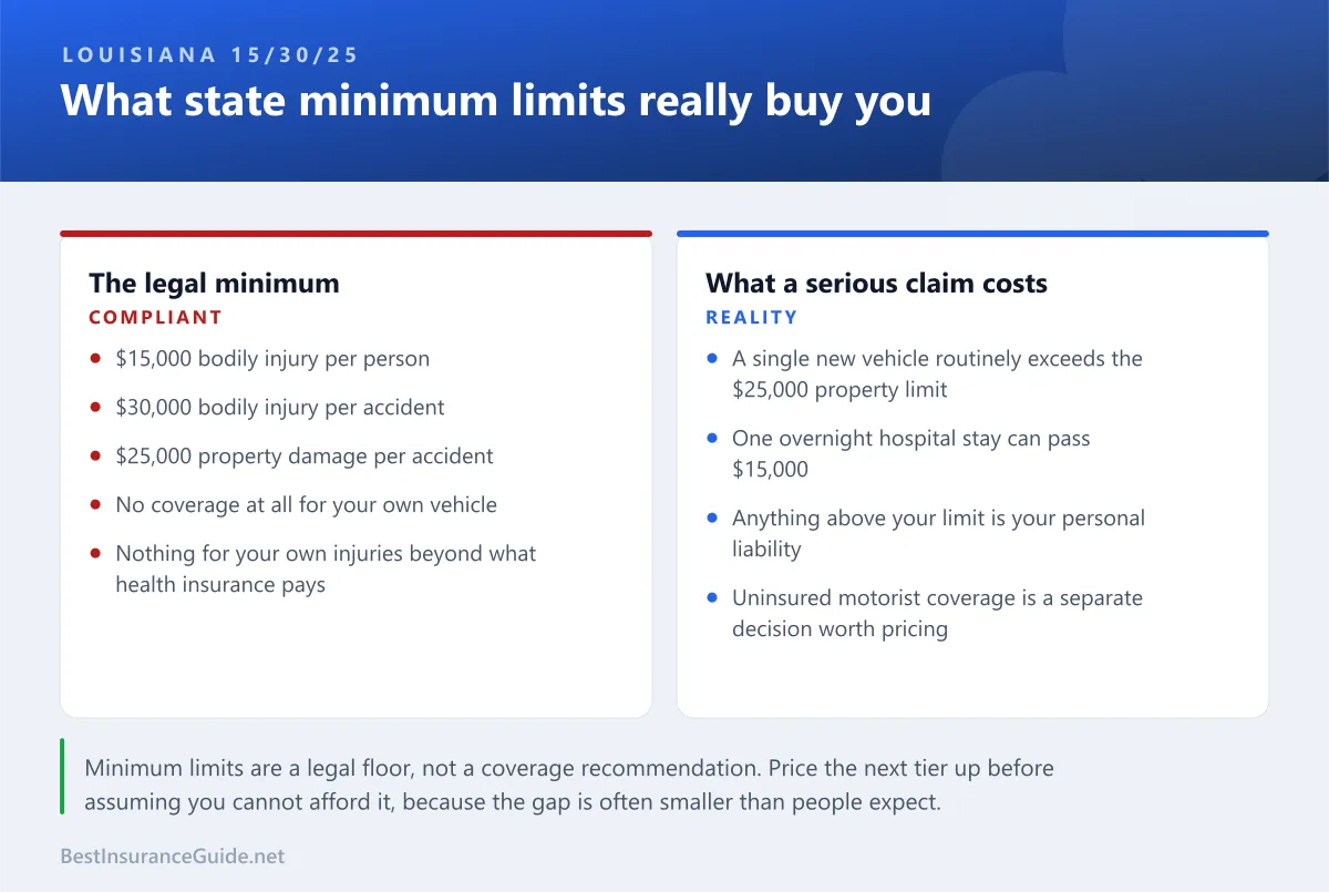 Comparison of Louisiana's 15/30/25 minimum limits against what a serious claim actually costs