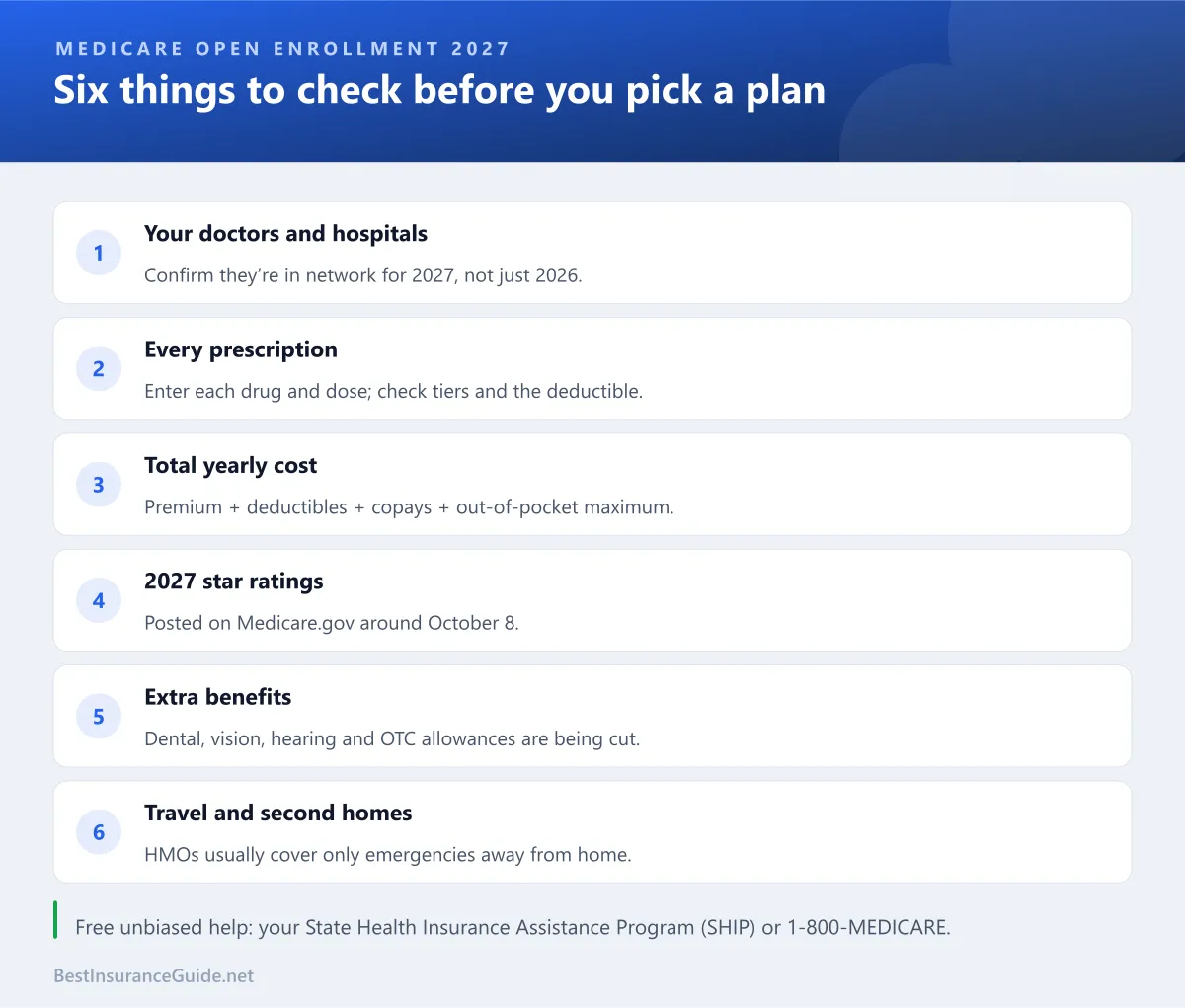 Checklist of six things to check when comparing 2027 Medicare plans: doctors, drugs, total costs, star ratings, extra benefits and travel coverage