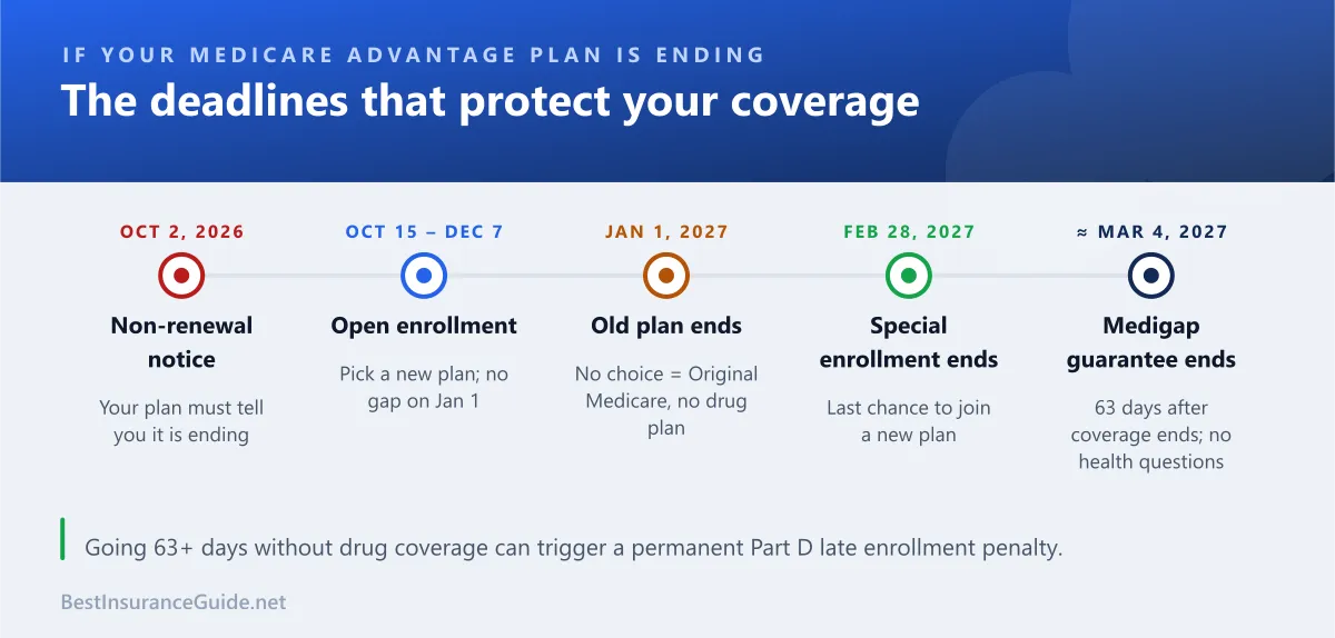 Timeline of key dates for Medicare Advantage members whose plan is ending, from the October 2 notice to the end of February 2027