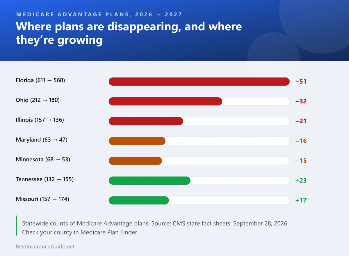 Bar chart of the change in number of Medicare Advantage plans from 2026 to 2027 by state, showing Florida down 51, Ohio down 32 and Illinois down 21, while Tennessee gains 23 and Missouri 17