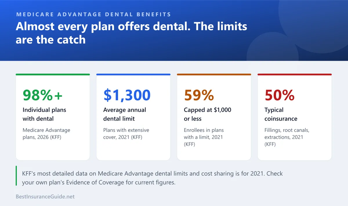 Four Medicare Advantage dental figures: 98% or more of individual plans offer dental, an average annual dental limit of $1,300, 59% of enrollees in capped plans limited to $1,000 or less, and typical coinsurance of 50% for fillings, root canals and extractions