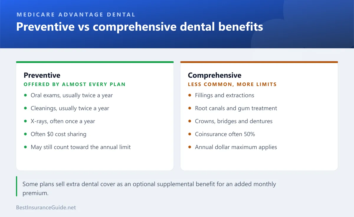 Comparison of preventive and comprehensive Medicare Advantage dental benefits: preventive cover includes exams, cleanings and X-rays often at $0, while comprehensive cover includes fillings, root canals, crowns and dentures, often at 50% coinsurance and subject to an annual maximum