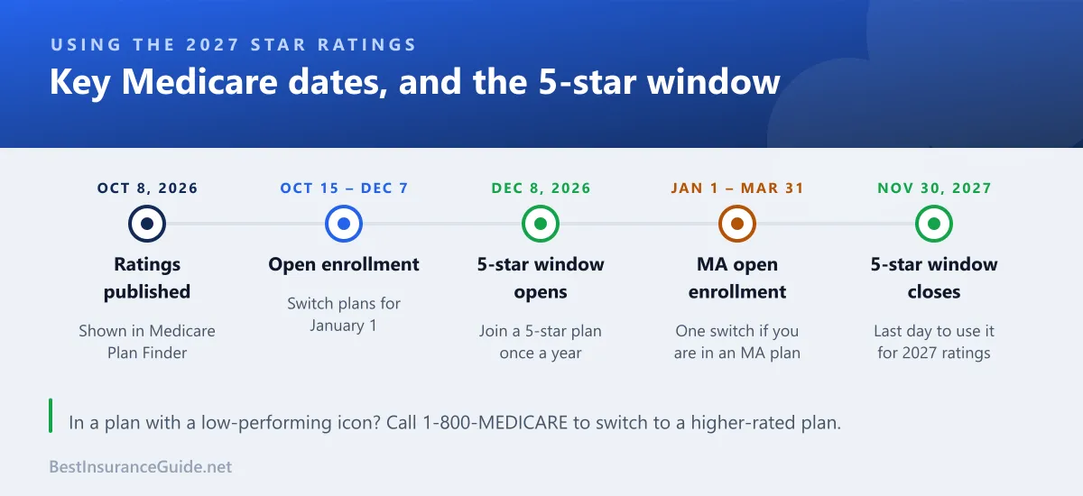 Timeline of key Medicare enrollment dates and the 5-star special enrollment period for 2027