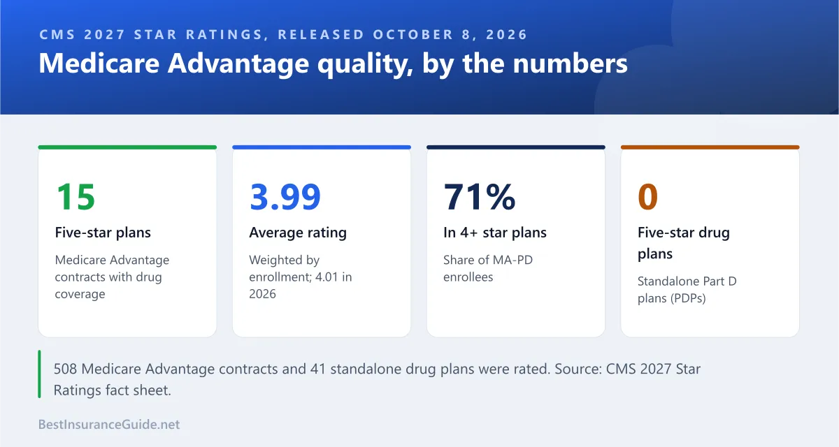 Key statistics from the 2027 Medicare Advantage and Part D star ratings