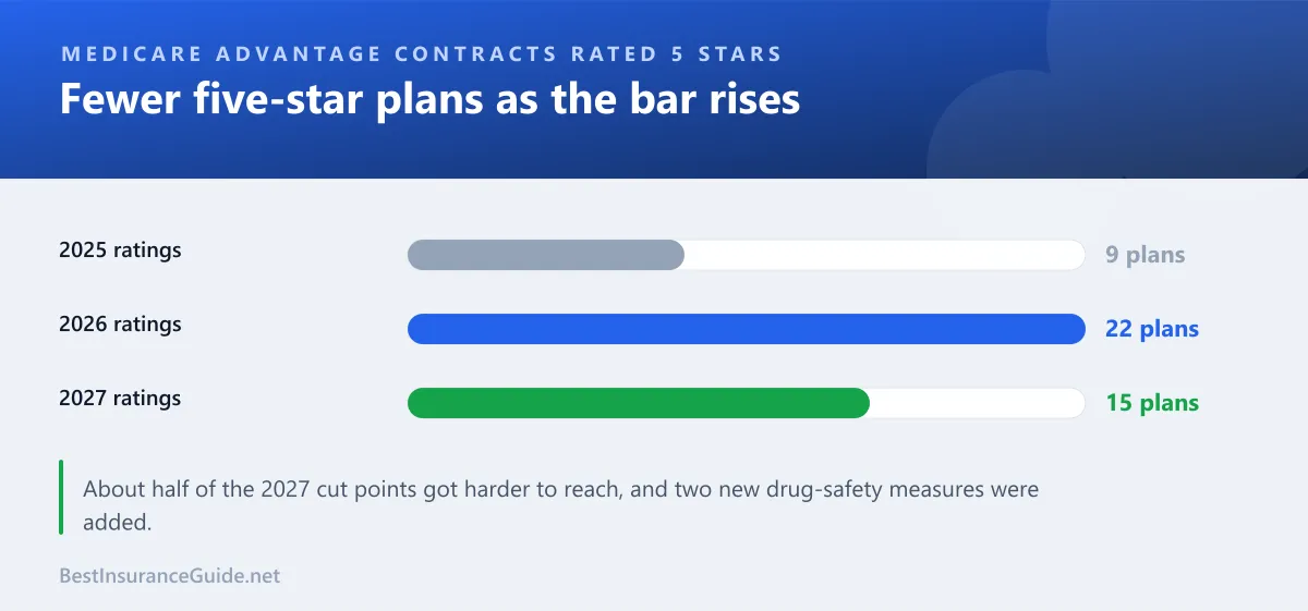 Bar chart of the number of 5-star Medicare Advantage contracts in 2025, 2026 and 2027
