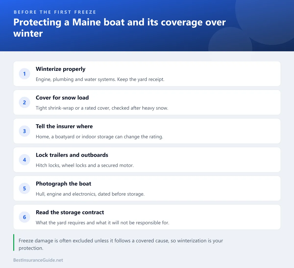 Checklist of steps to protect a Maine boat and its insurance coverage over winter