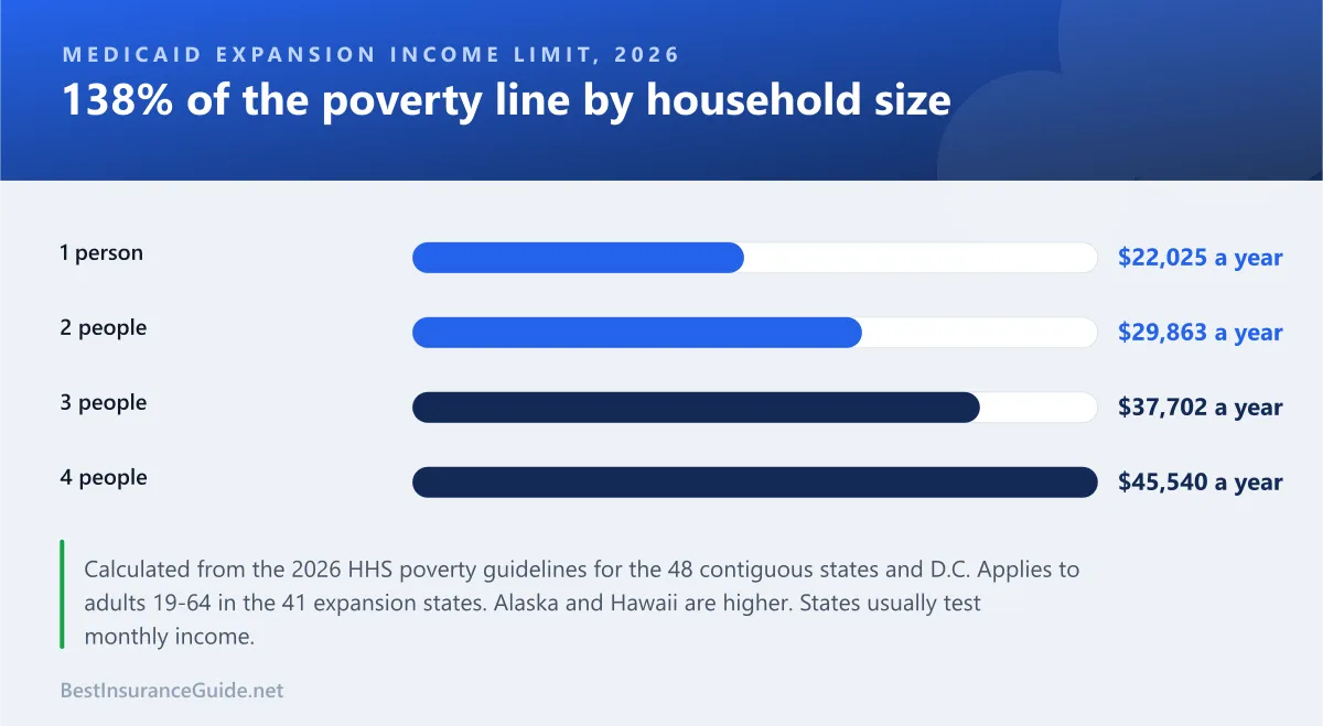 Bar chart of 2026 Medicaid expansion income limits at 138% of the federal poverty level: $22,025 for one person, $29,863 for two, $37,702 for three and $45,540 for four