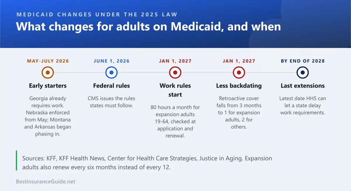 Timeline of Medicaid changes under the 2025 budget law, from early state work requirements in 2026 to the January 1, 2027 national start and the latest possible delays in 2028