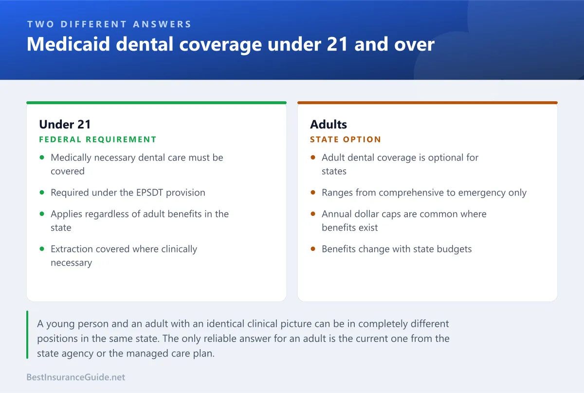 Comparison panel showing how Medicaid dental coverage differs between people under 21 and adults