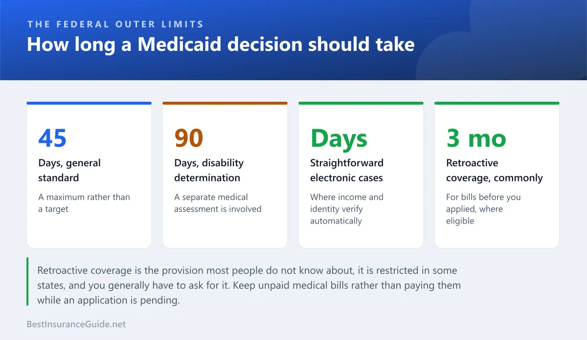 Statistics panel showing the Medicaid application decision timelines and what determines which one applies
