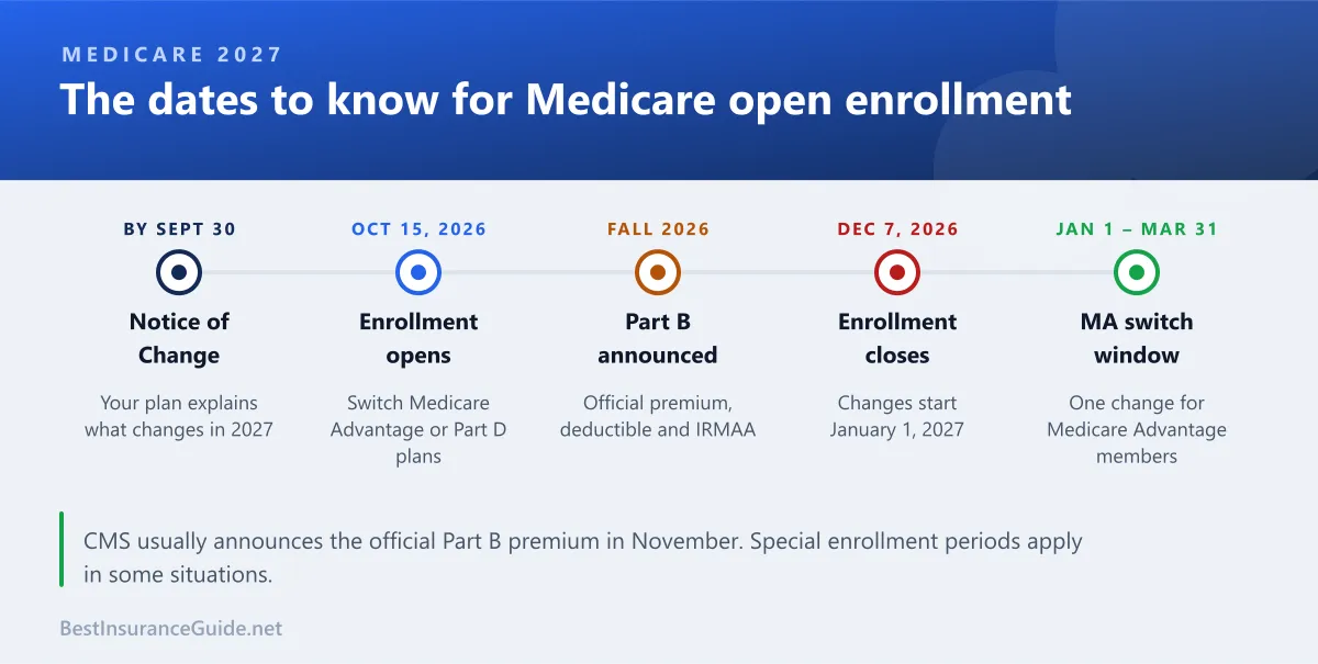 Timeline of Medicare 2027 dates from the Annual Notice of Change in September to the Medicare Advantage open enrollment period ending March 31, 2027