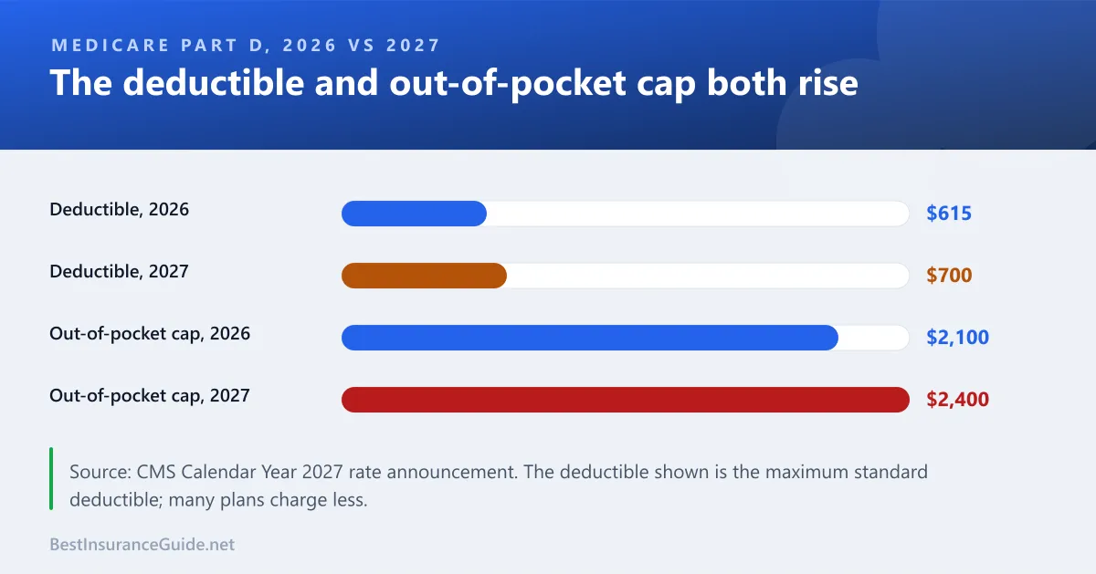 Bar chart comparing 2026 and 2027 Medicare Part D parameters: the deductible rising from $615 to $700 and the out-of-pocket cap from $2,100 to $2,400
