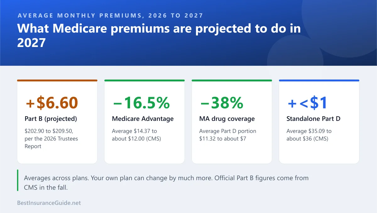 Four tiles summarising 2027 Medicare premium changes for Part B, Medicare Advantage, Medicare Advantage drug coverage and standalone Part D plans