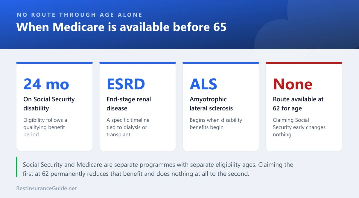 Statistics panel showing the narrow circumstances in which Medicare is available before age 65