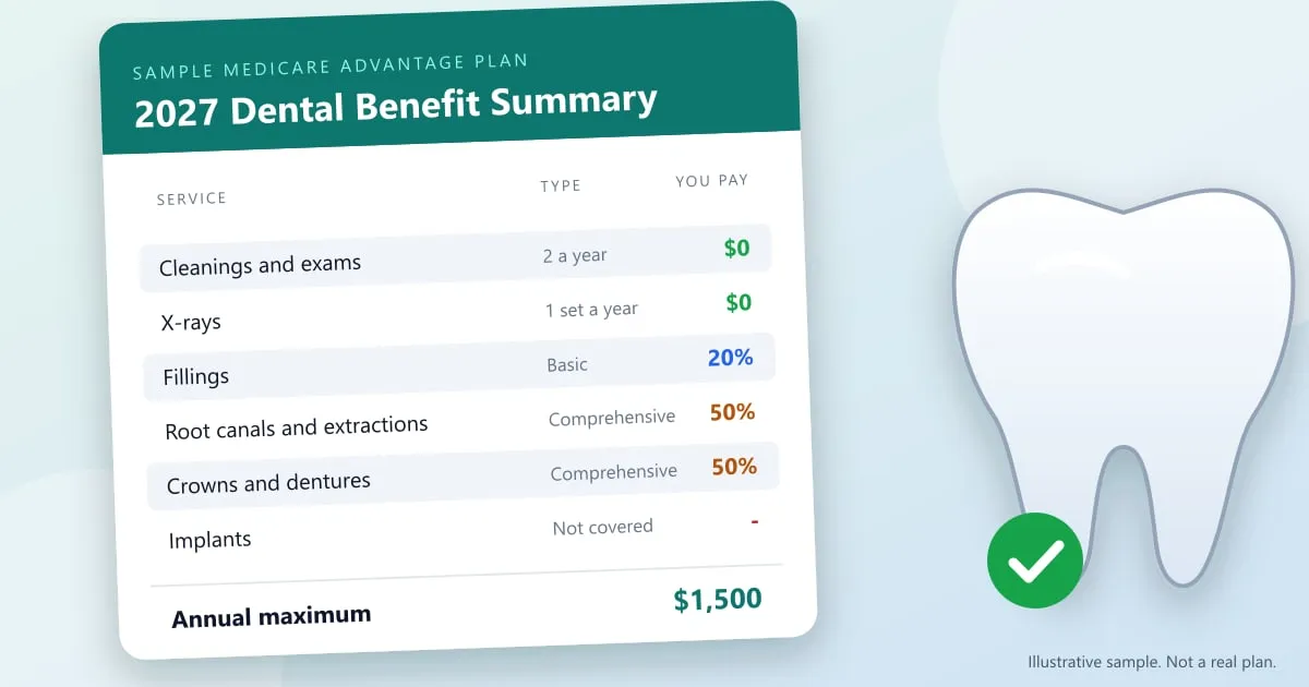 Illustration of a sample Medicare Advantage dental benefit summary listing $0 cleanings, 50% coinsurance for crowns and a $1,500 annual maximum, next to a tooth
