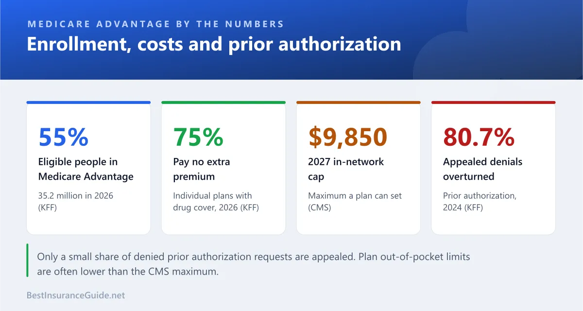 Four Medicare Advantage figures: 55% of eligible people enrolled in 2026, 75% paying no extra premium, a $9,850 maximum in-network out-of-pocket limit for 2027, and 80.7% of appealed prior authorization denials overturned in 2024