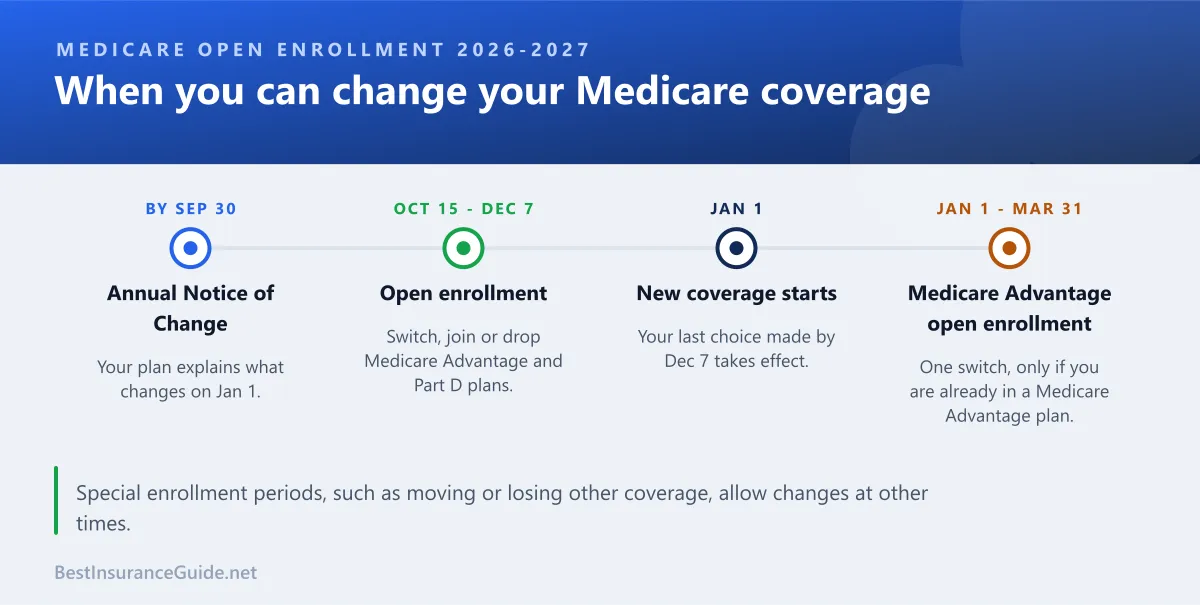 Timeline of Medicare enrollment dates from the Annual Notice of Change by September 30, through open enrollment from October 15 to December 7, coverage starting January 1, and the Medicare Advantage open enrollment period from January 1 to March 31